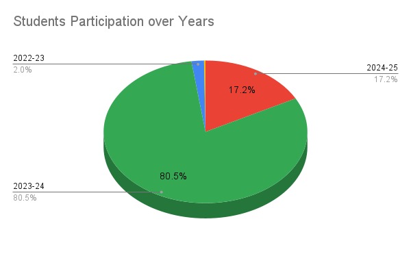 Distribution of Total Intellectual Property by Type